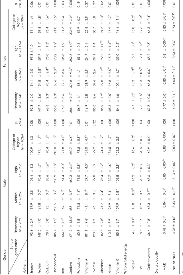 Table 6. Nutrient intakes and dietary quality by educational level in adults Gender School   graduated Nutrients  Energy  Protein Calcium  Phosphorous  Iron Sodium Potassium Vitamin A Thiamin Riboflavin Niacin Vitamin C % from total energy Protein Fat Carb