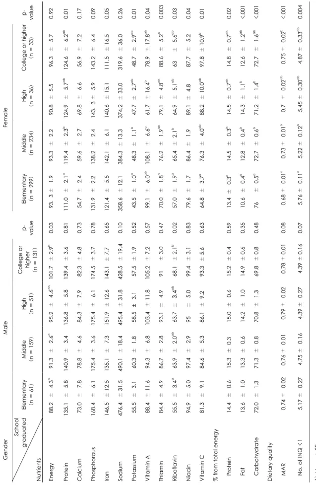 Table 7. Nutrient intakes and dietary quality by educational level in elderly Gender  School graduated Nutrients  Energy  Protein Calcium  Phosphorous  Iron Sodium Potassium Vitamin A Thiamin Riboflavin Niacin Vitamin C % from total energy Protein Fat Carb
