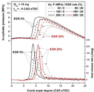 Fig. 2 Comparison of in-cylinder pressure and heat release rate with different injection pressure