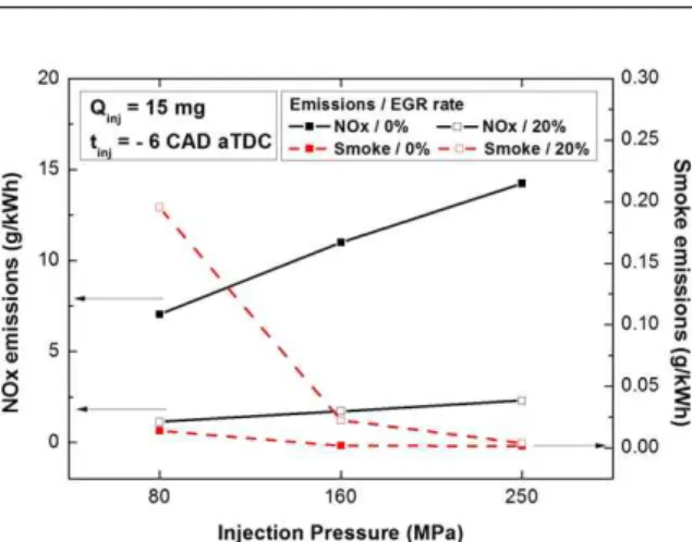 Fig. 5 NOx and smoke emissions with different injection pressures and EGR rates