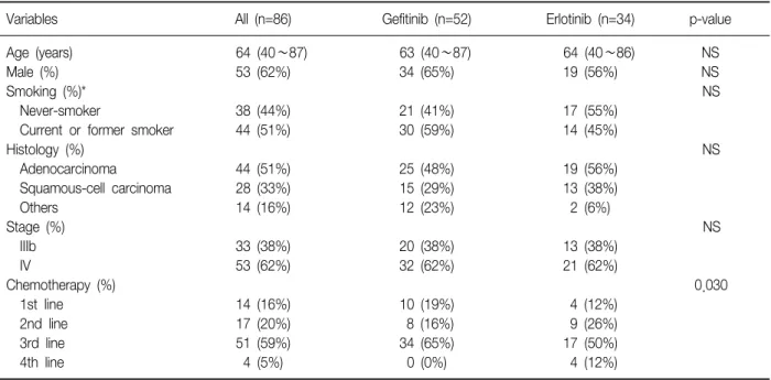 Table  1.  Baseline  characteristics  of  the  patients