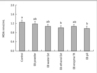 Fig. 4에 실험군들의 3주 식이 후의 혈청 과산화지질 수 준이 나타나 있다. 보는 바와 같이 thiobarbituric acid  re-active  substance로  측정한  혈청  과산화지질의  양은  대조 군에 비하여 전반적으로 대황 식이군들이 낮아지는 경향이 었고  대황  에탄올추출물과  정제환  섭취군에서  유의적으로  감소하였다