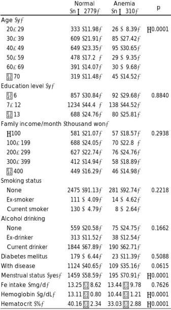 Table 4. Characteristics of Korean men according to the pre- pre-sence of diabetes mellitus (DM) 1)
