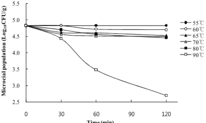 Fig. 1. Time courses of total viable cells in kimchi product at various temperatures.