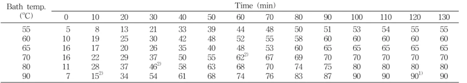 Table 1. Time courses of inside temperature of plastic bottle-kimchi in water bath Bath temp