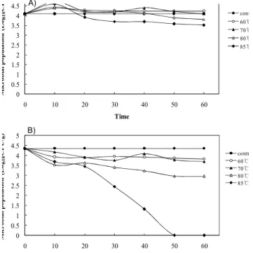 Fig. 3. Time courses of viable counts of total bacteria (A) and lactic acid bacteria (B) in mixed side-ingredients at  vari-ous temperatures