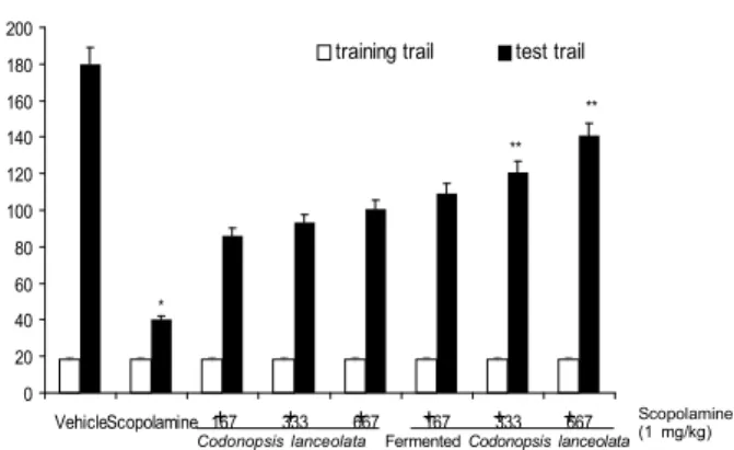 Fig. 1. Effect of the water extract of Codonopsis lanceolata and fermented Codonopsis lanceolata (167, 333, and 667 mg/