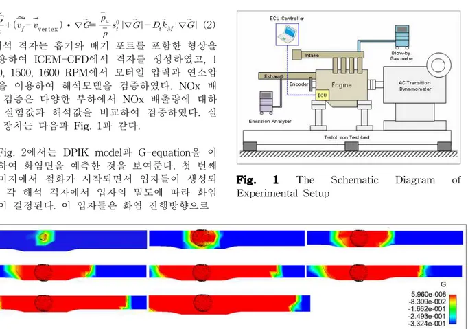 Fig. 2에서는 DPIK model과 G-equation을 이 용하여 화염면을 예측한 것을 보여준다. 첫 번째 이미지에서 점화가 시작되면서 입자들이 생성되 며, 각 해석 격자에서 입자의 밀도에 따라 화염 면이 결정된다