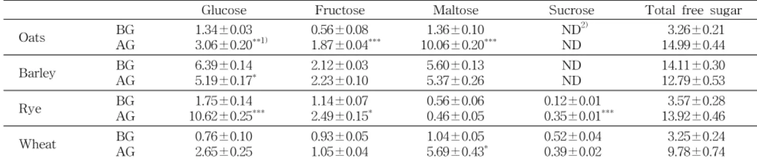 Table 2. Changes of free sugar contents in winter cereal crops before (BG) and after (AG) germination (Unit: %)