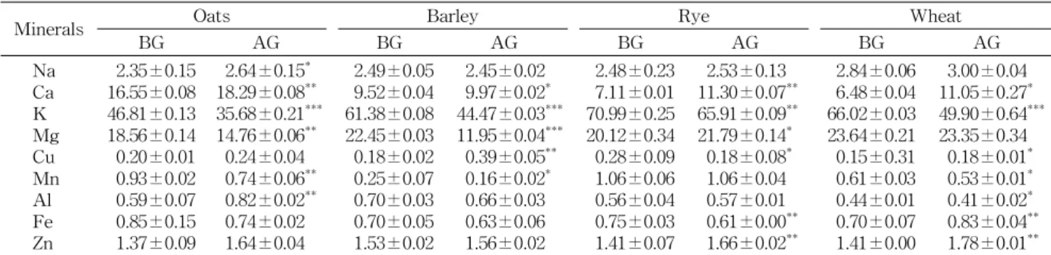 Table 3. Change of mineral contents in winter cereal crops before (BG) and after (AG) germination (Unit: μg/g)