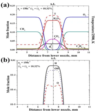 Fig. 4 Flame structure on the symmetric lean condition( Ω U = Ω L = 5.07%) at a g = 50 s -1
