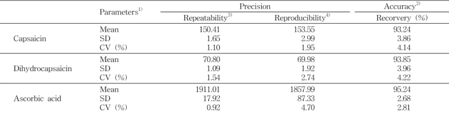Table 2. Precision and accuracy of the methanol extraction method