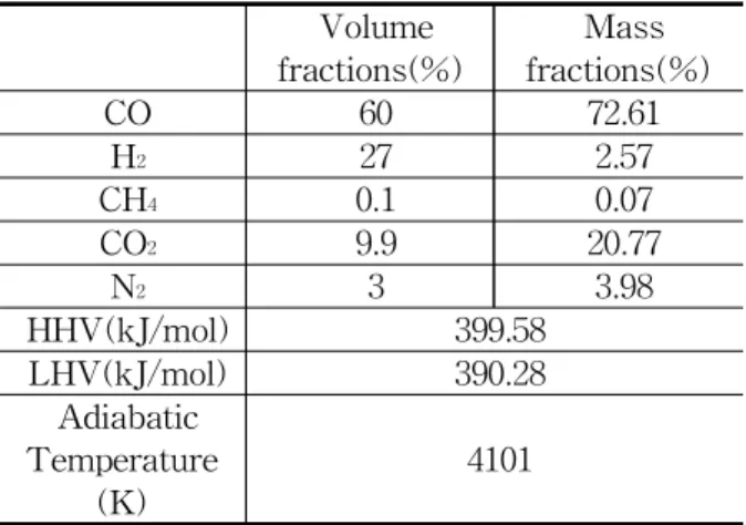 Table 1 Syngas composition and properties