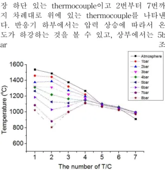 Fig. 3과 Fig. 4는 각각 배기가스의 CO와 NO x를 분석한 결과이다. 연료의 대부분을 차지하 고 있는 CO는 상압 연소에서 뿐만 아니라, 가압 조건에서도 5~6ppm 수준으로 완전 연소되는 것 을 확인하였다