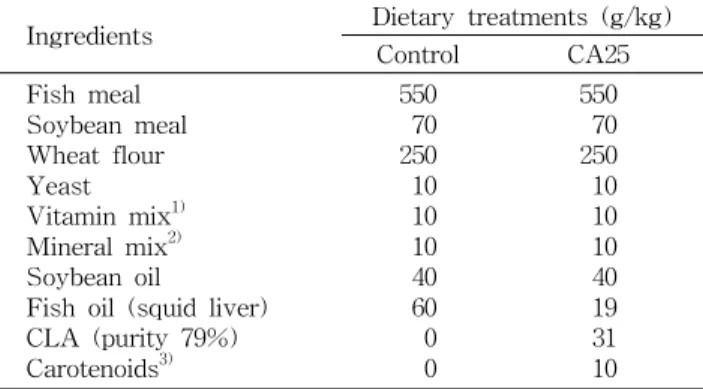 Table 1. Compositions of the experimental diets Ingredients Dietary treatments (g/kg)