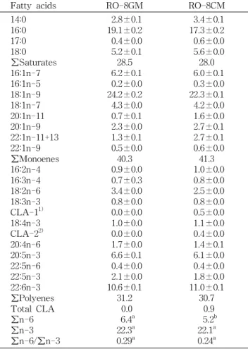 Table 3. Fatty acid compositions of mackerel muscle after steaming in soybean paste (fed for 8 weeks with  exper-imental diet)