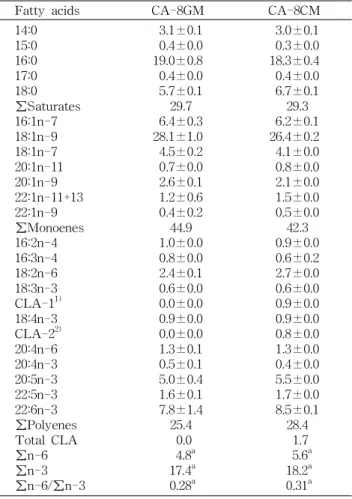 Table 4. Fatty acid compositions of mackerel muscle after canning (fed for 8 weeks with experimental diet)