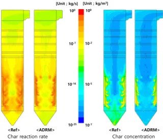 Fig. 5 Reaction rate and concentration of char for different char conversion models 도 분포를 나타낸 것이다