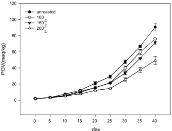 Fig. 4. Changes of vitamin E during storage at 50 o C for 40 days. Each value is expressed as mean±standard deviation (n=3).