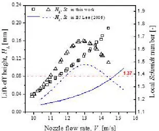 Fig. 2 Lift-off height (left-side y-axis) and local Schmidt number (right-side y-axis) with flow rate (x-axis)