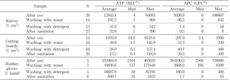 Table 1. ATP (RLU) and APC (CFU) of food contact utensils after use and cleaning steps