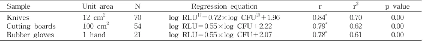 Table 2. Comparison of linear regression and correlation coefficient of ATP (RLU) and APC (CFU)