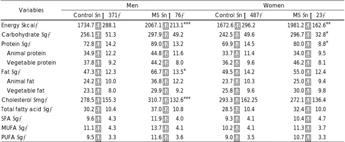 Table 4. Comparison of nutrient intakes between control and metabolic syndrome subjects by gender 