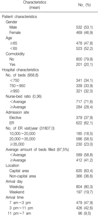 Table  1.  General  characteristics  of  variables의 경우, 국내 임상질지표 폐렴부분 지표로 포함되어 있지는  않으나,  CMS,  JCAHO  등에서  폐렴  관련  과정  지표로 활용되고 있고5, 이 연구를 이용한 기존 연구도 존재하기 때문에6  여기에서는  종속변수로  포함시켰다