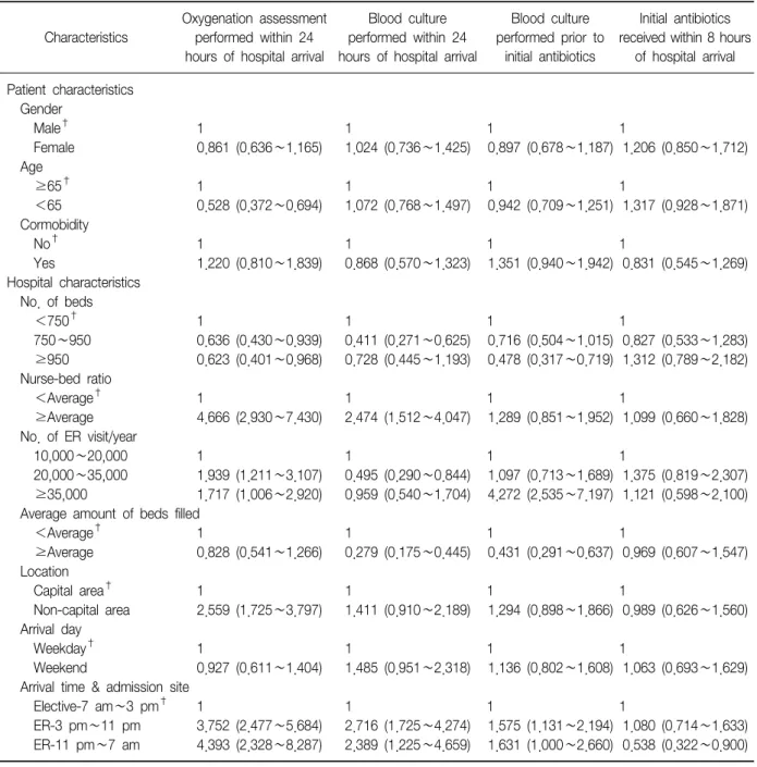 Table  3.  Multivariate  analysis  of  patient  and  hospital  characteristics  and  process  indicator