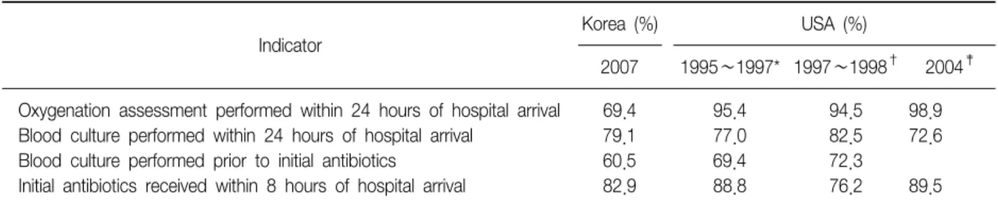 Table  4.  Comparison  of  process  indicator  rate  between  Korea  and  USA