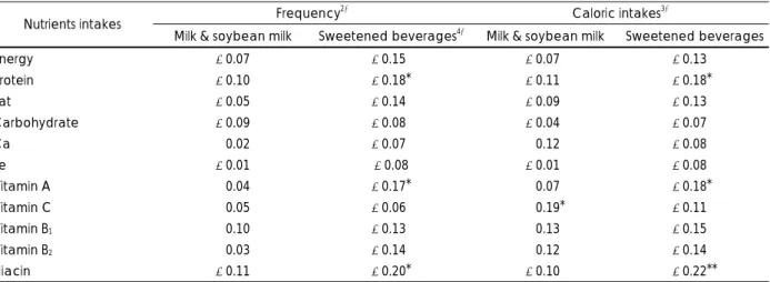 Table 5. Energy intakes from various beverages and the contri- contri-butions of each kind of beverage to the total beverage intake  Beverages Intake ( kcal) Contribution (%)1) Milk 2)  151.1  ± 112.3 54.3 ± 27.0  Soybean milk  011.1 ± 048.3  02.3 ±0 7.0  