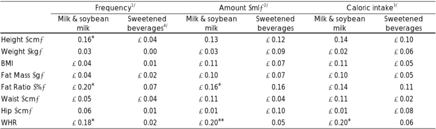Table 8. Correlation coefficients of beverage variables with anthropometric measurements 