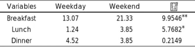 Table 3. Frequencies for meal skipping of weekday and week- week-end (%) 