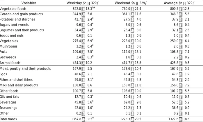 Table 4. Food intakes of weekday and weekend (g/day) 