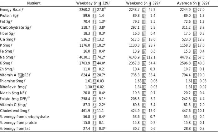 Fig. 2. Nutrient intake percentages of Korean dietary reference intakes  (DRI) 1)  in high school boys