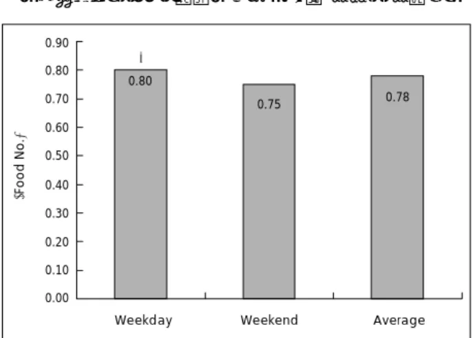 Fig. 3. Mean adequacy ratio (MAR) of weekday and weekend