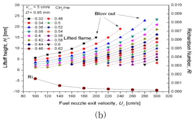 Fig. 2 Liftoff height variation with fuel nozzle exit velocity for methane diluted with helium