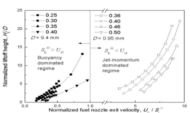 Fig. 3 Normalized liftoff height with fuel nozz le exit velocity considering stoichiometric un-s tretched non-adiabatic laminar burning velocit y for two different fuel nozzles.