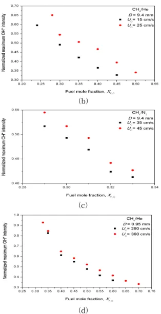 Fig. 5 (a) Typical Radial distribution of chemi luminescence intensity passing through the tri