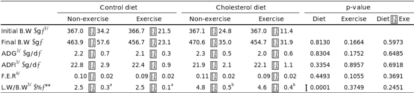 Table 2. Effects of cholesterol diet and exercise on growth rate and feed intake 