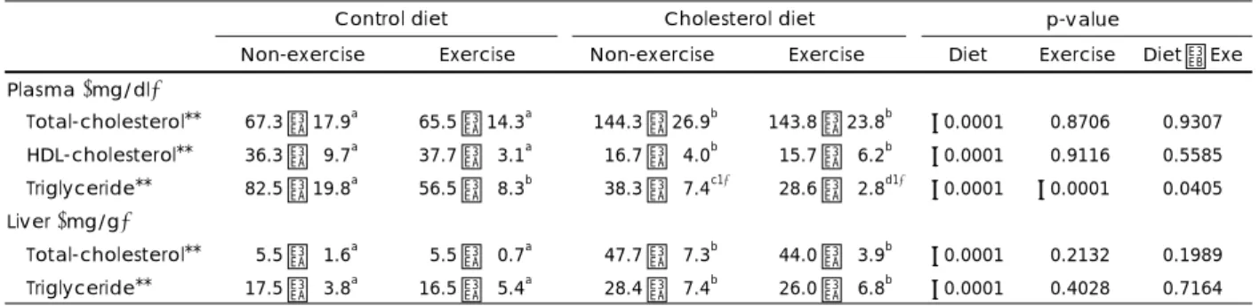 Table 5. Effects of cholesterol diet and exercise on hematocrit and platelet aggregation 