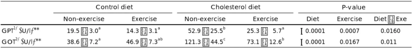 Table 6. Effects of cholesterol diet and exercise on GPT and GOT 