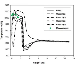 Fig. 3 Contours of gas temperature.