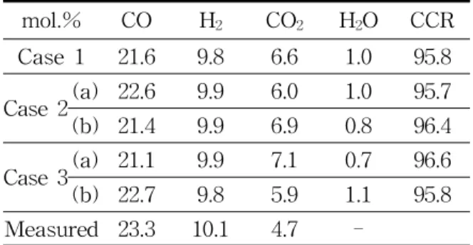 Table 4 Syngas composition at the reactor exit