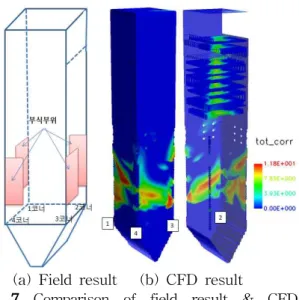 Fig. 7 Comparison of field result &amp; CFD analysis for waterwall tube corrosion