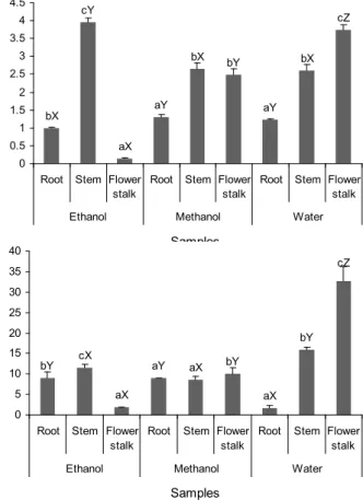 Table 1. Extraction yield and pH of solvent extracts from Prunella vulgaris