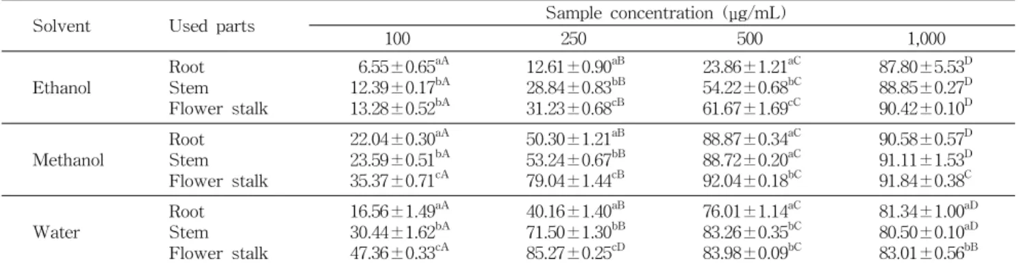 Table 2. Electron donating ability of ethanol, methanol and water extracts from Prunella vulgaris (%)