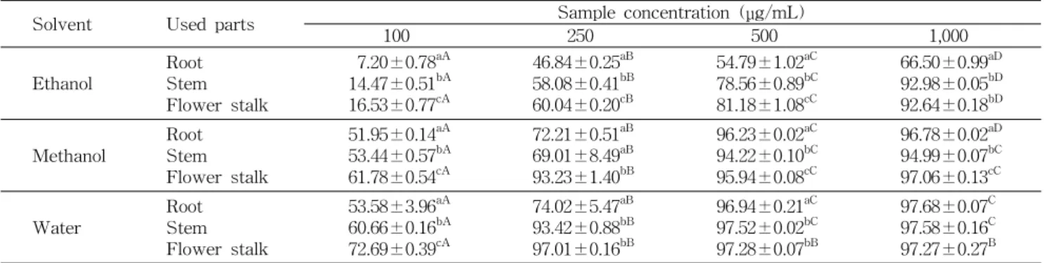 Table 3. ABTS radical scavenging ability of ethanol, methanol and water extracts from Prunella vulgaris (%)