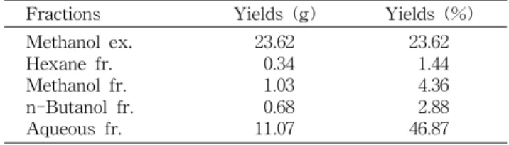 Table 1. Yields (%) of various solvent fractions of internal organs of Aplysia kurodai (AK)