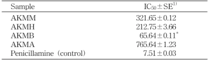Table 3. ROS scavenging activity of the partition layers of